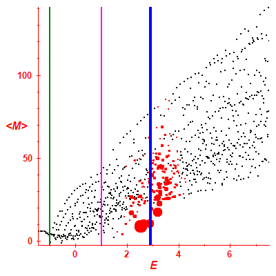 Peres lattice <M>